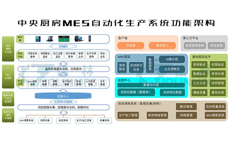 中央廚房MES自動化生產系統解決方案
